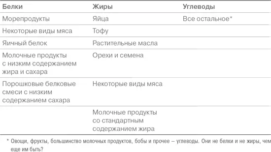 Как только белки жиры и углеводы попадают в организм они перерабатываются в - фото 27