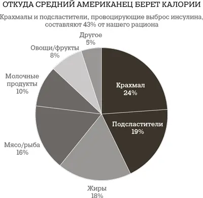 С едой аналогично Пока мы питаемся по большей части ЗДОРОВыми продуктами - фото 30