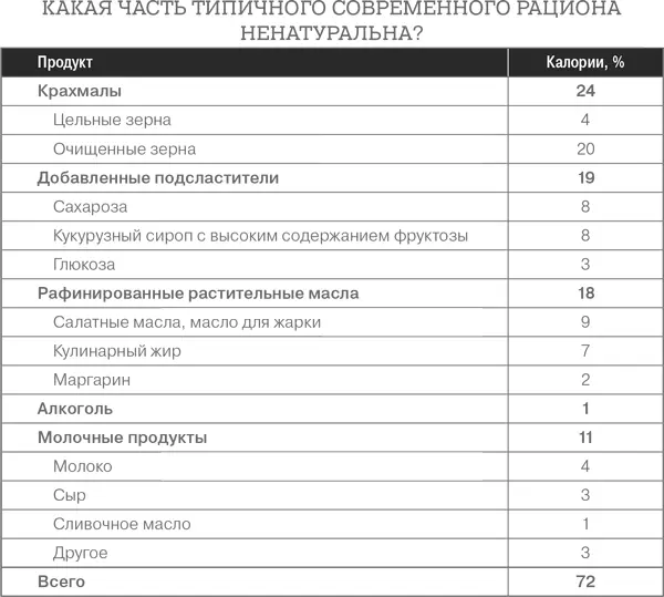 Рацион к которому мы приспособлены всем ходом эволюции перевернут с ног на - фото 32