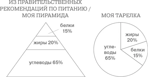 Неужели такой рацион с избытком углеводов и недостатком всего остального - фото 44