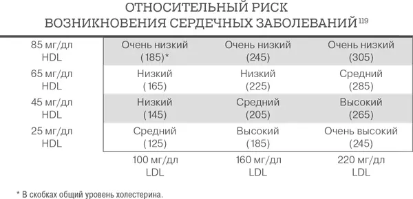 Вовторых обратите внимание что повышение уровня HDLхолестерина более важно - фото 46
