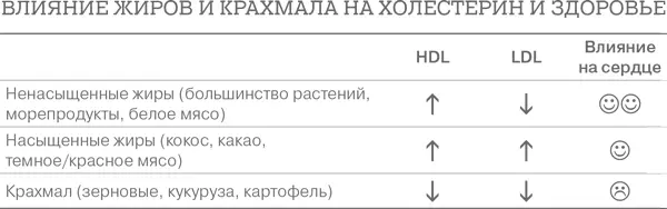 Поскольку вреда от низкого HDL больше чем пользы от низкого LDL любая диета - фото 47