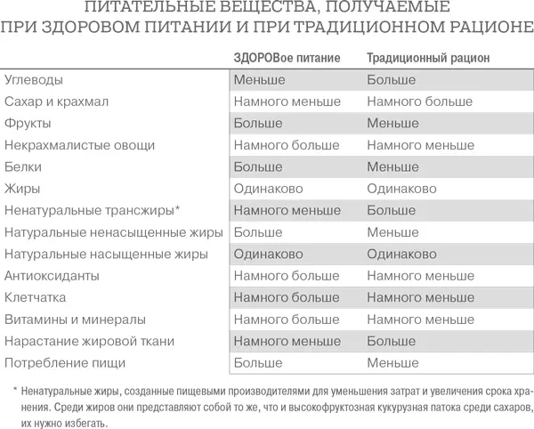Взгляните на ЗДОРОВую колонку этой таблицы Я говорю Ешьте больше не для - фото 56