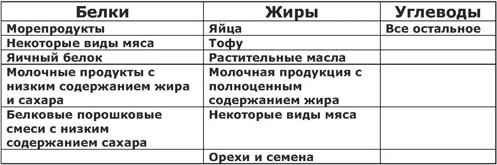 Например 30 калорий цельного молока поступают из углеводов 21 из белков и - фото 59