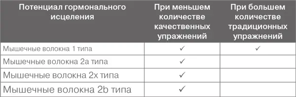 Выбор между занятиями более длительными но с меньшим сопротивлением и более - фото 71