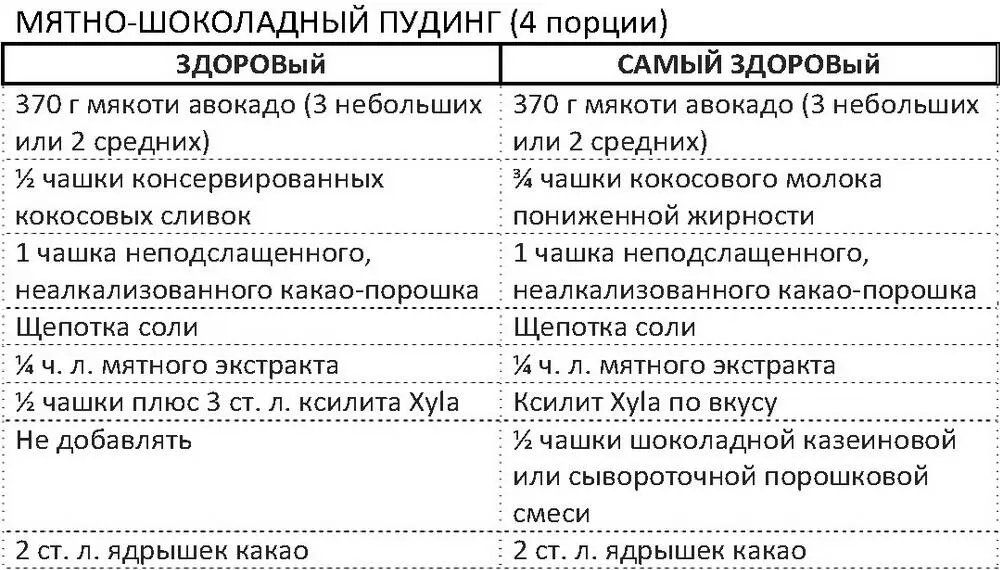 Поместить авокадо и кокосовые сливки или молоко в блендер и смешать на - фото 112