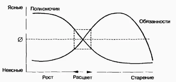 Рис 73Полномочия и обязанности 71а Ha этапе Расцвета обязанности четко - фото 20