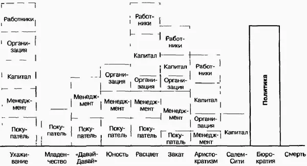Рис 75Интересы на разных этапах жизненного циюа Таким образом в компаниях - фото 23
