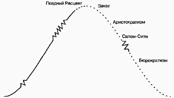 Рис 92Бюрократизм Работники какого типа остаются в организации в такой - фото 31