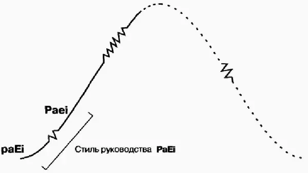 Рис 144Стили руководства на этапах Ухаживания и Младенчества Далее - фото 50