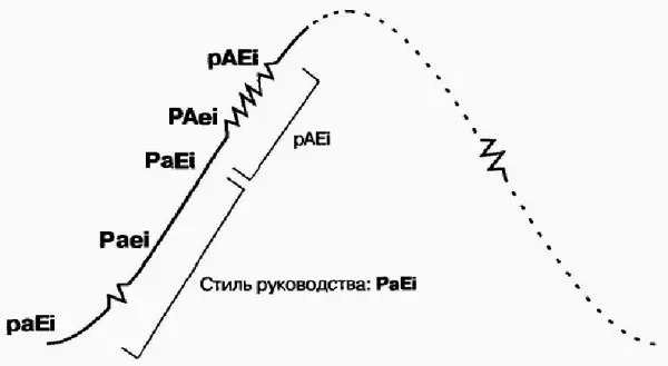 Рис 145Стили руководства на этапах ДавайДавай и Юности На этапе Юности - фото 51