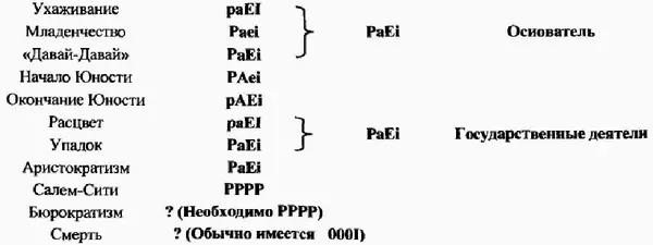 Рис 147Жизненный цикл организации и стили руководства Рис 148Основатели - фото 53