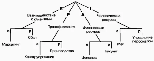 Рис 171Четыре подсистемы имеющиеся в любой организации Если основатель - фото 63