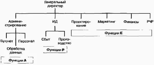 Рис 173Достижение баланса между Р А и Е Первым мы создадим такой отдел Е к - фото 65
