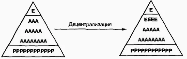 Рис 175Влияние децентрализации Представим современную организацию в виде - фото 67