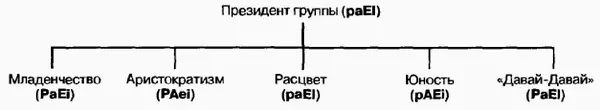 Рис 178Руководство в организационной семейной структуре В условиях - фото 70