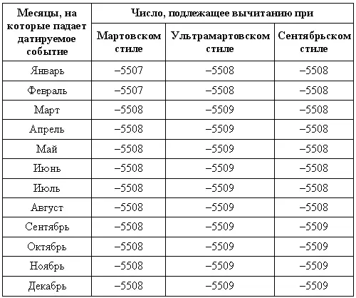 Не будешь этого учитывать можно промазать на год Возьмем дату Куликовской - фото 14