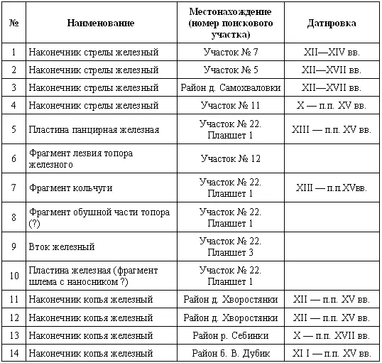 Так вот там каждая находка описана И если мы внимательнее приглядимся то - фото 57