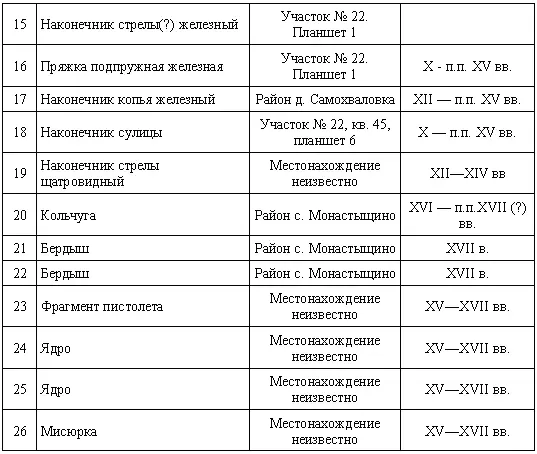 Так вот там каждая находка описана И если мы внимательнее приглядимся то - фото 58