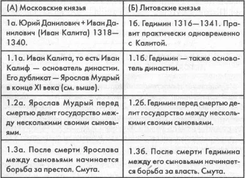 Комментарий Эта крупная смута XIV века хорошо известна За короткий период с - фото 117