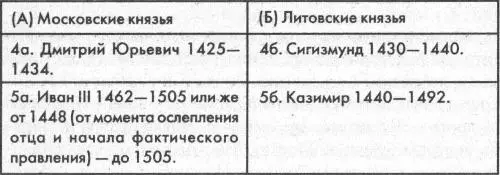 Далее параллелизм обрывается и в XVI веке его уже нет Это понятно При - фото 120