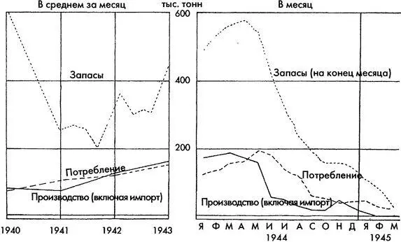 Производство потребление и запасы топлива в Германии 19401945 годы Удары - фото 26