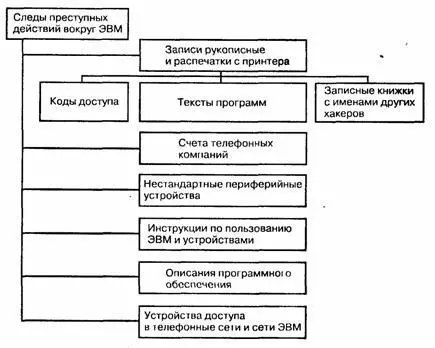 Рис 32 Виды следов преступной деятельности вокруг ЭВМ и на машинных - фото 25