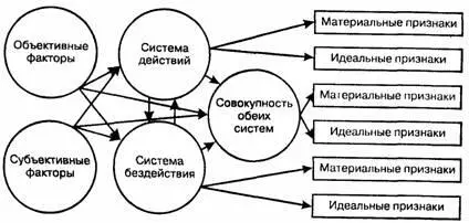 Рис 1 Схема системного понимания способа совершения преступления - фото 2