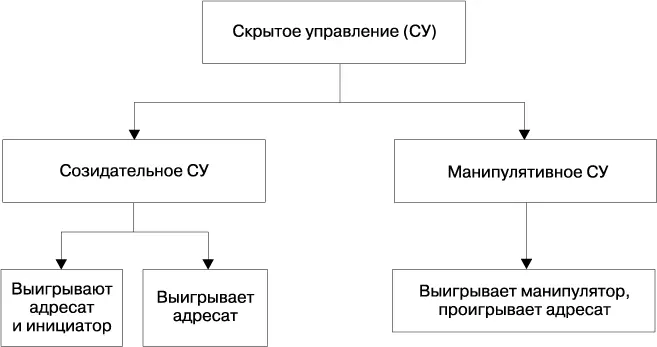 Рис 11Виды и результаты скрытого управления Итак скрытое управление делится - фото 1