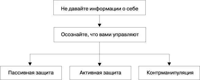 Рис 101 Модель противодействия влиянию Рассмотрим каждый блок этой модели - фото 3