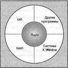 Рис 21 Поскольку ОС Linux модульная система вы можете вставить и - фото 1