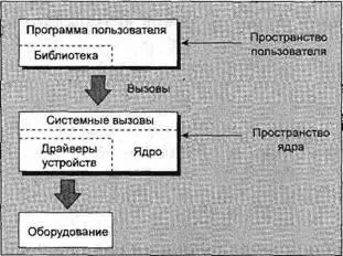 Рис 32 Низкоуровневый доступ к файлам У каждой выполняющейся программы - фото 8