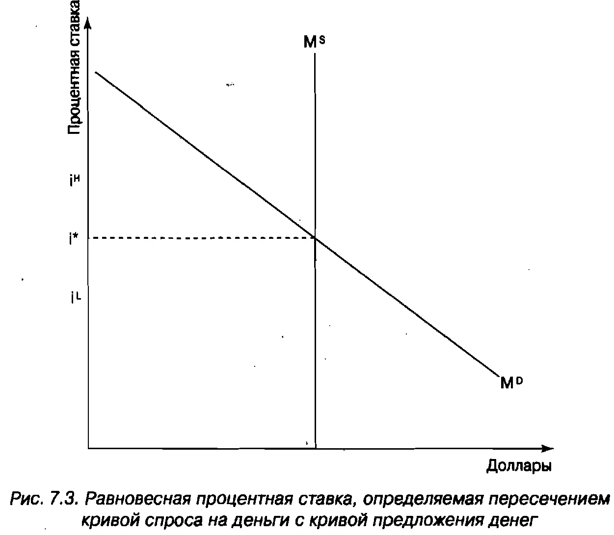На рис 73 нарисована вертикальная кривая предложения денег где M S - фото 105