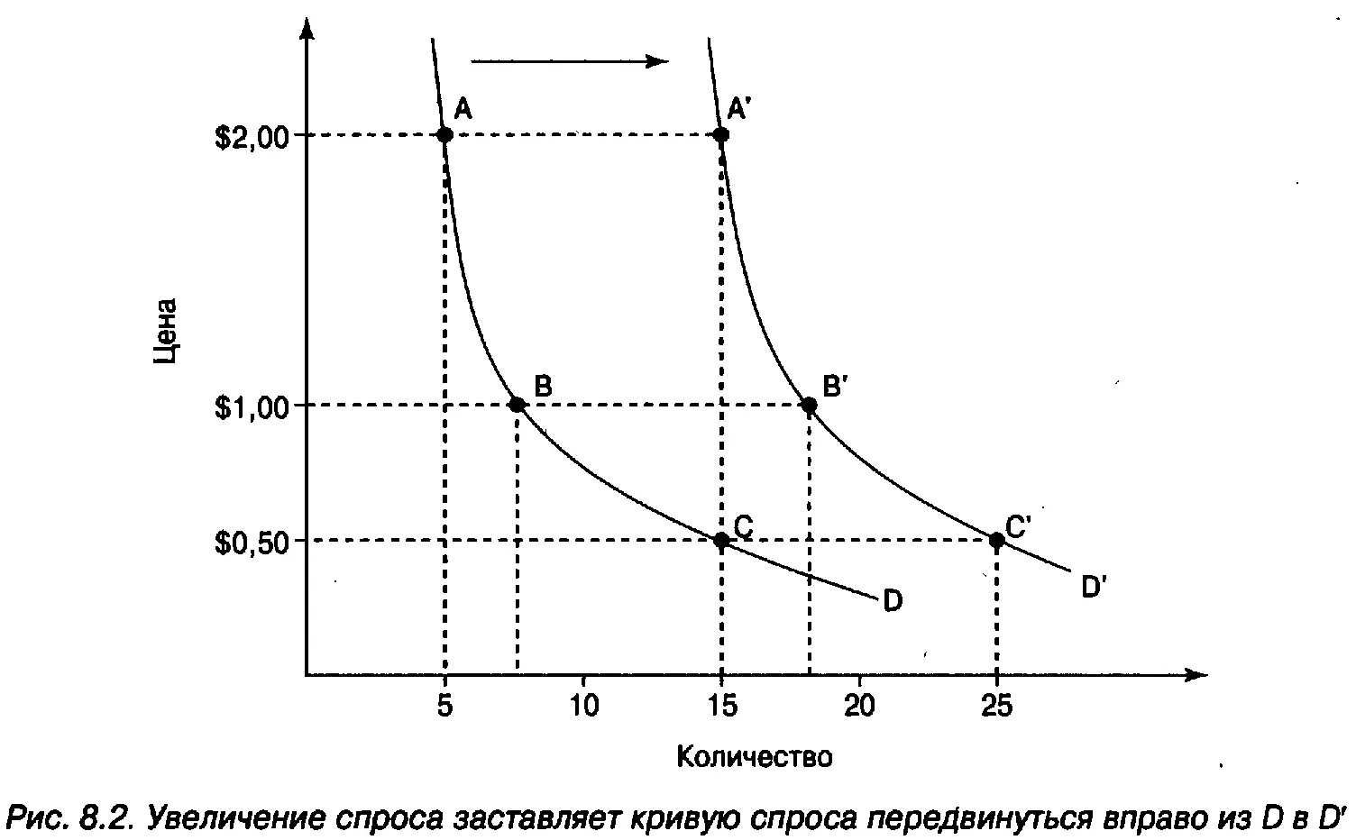 Когда кривая спроса смещается экономисты говорят что есть смещение спроса В - фото 115