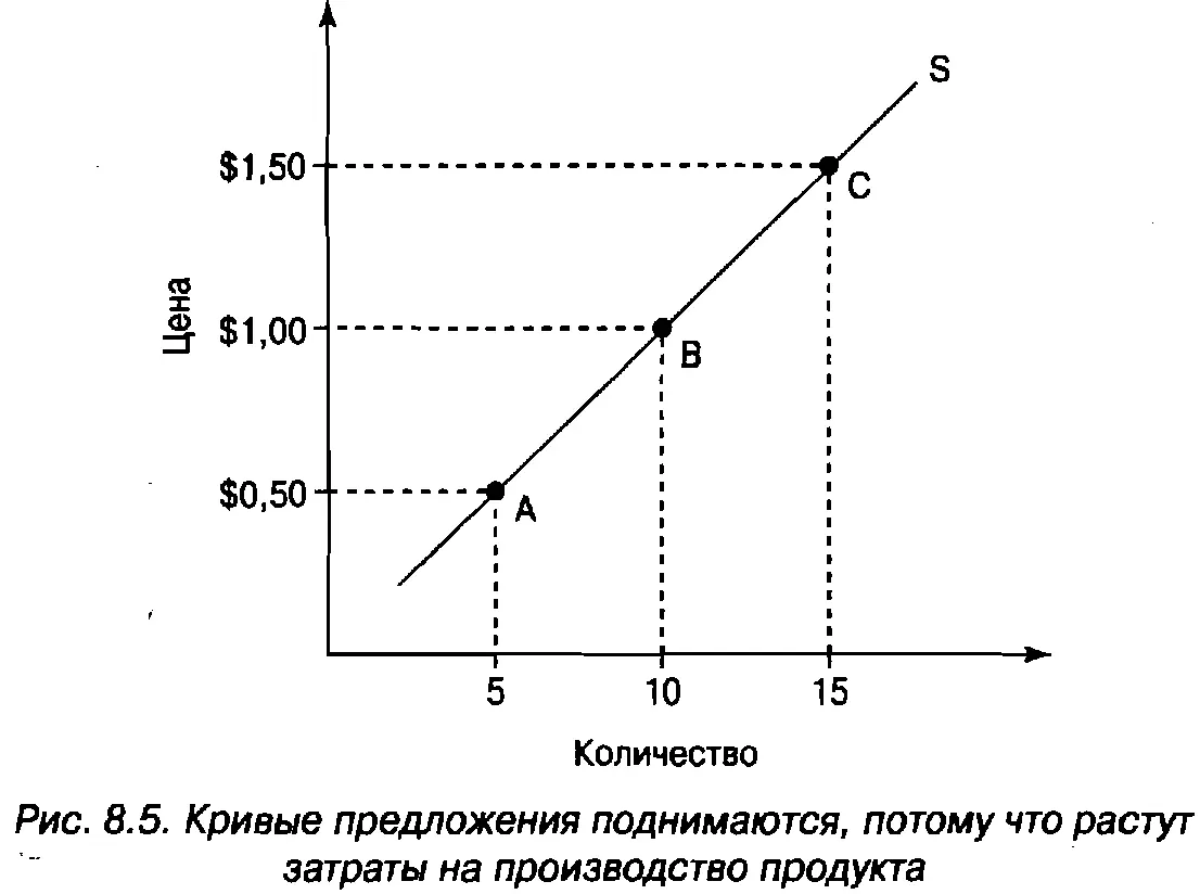 Разделение продажной цены и затрат на производство Как и в случае с кривыми - фото 119
