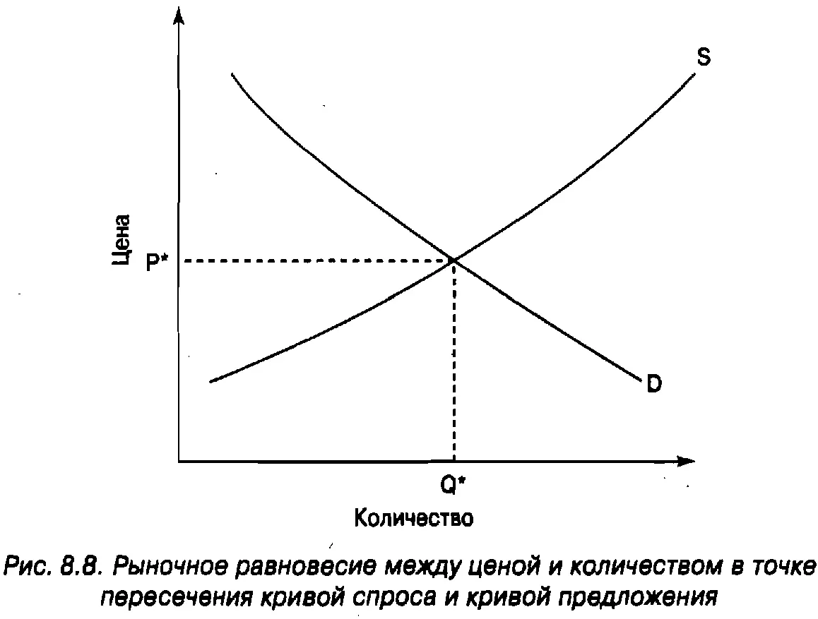 Равновесие в модели предложения и спроса находится там где пересекаются кривые - фото 123