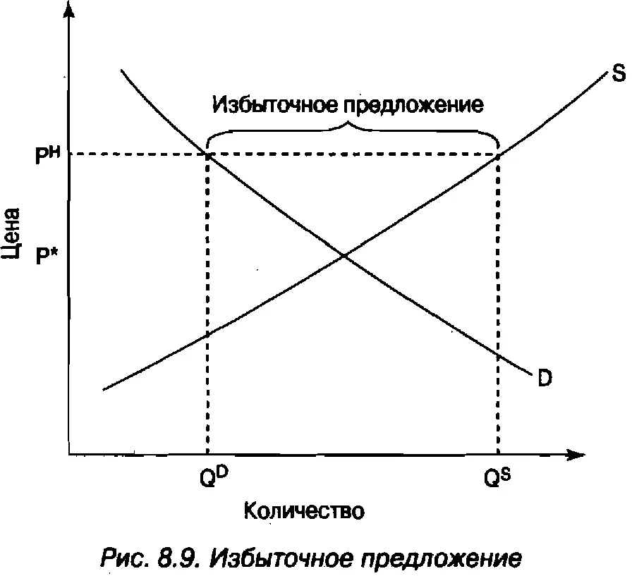 В действительности в общем количестве которое продавцы хотят продать Q S - фото 124