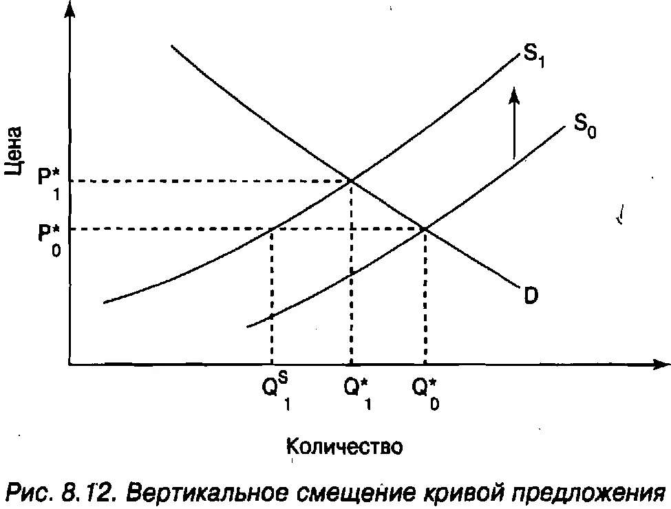 Какоето мгновение равновесная цена находится в точке P 0 Но она не может - фото 127