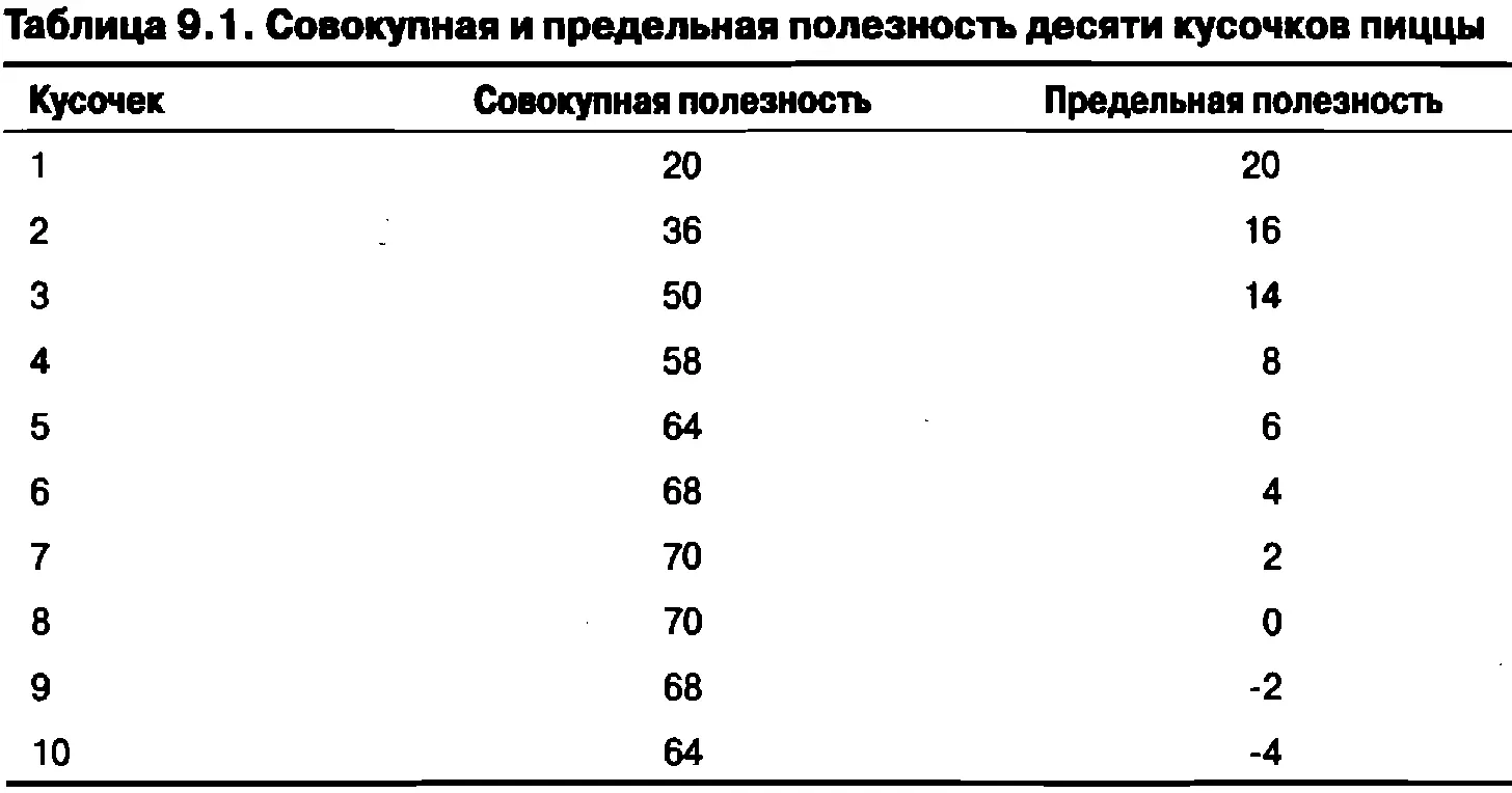 Правая колонка показывает что с каждым дополнительным кусочком пиццы я - фото 137