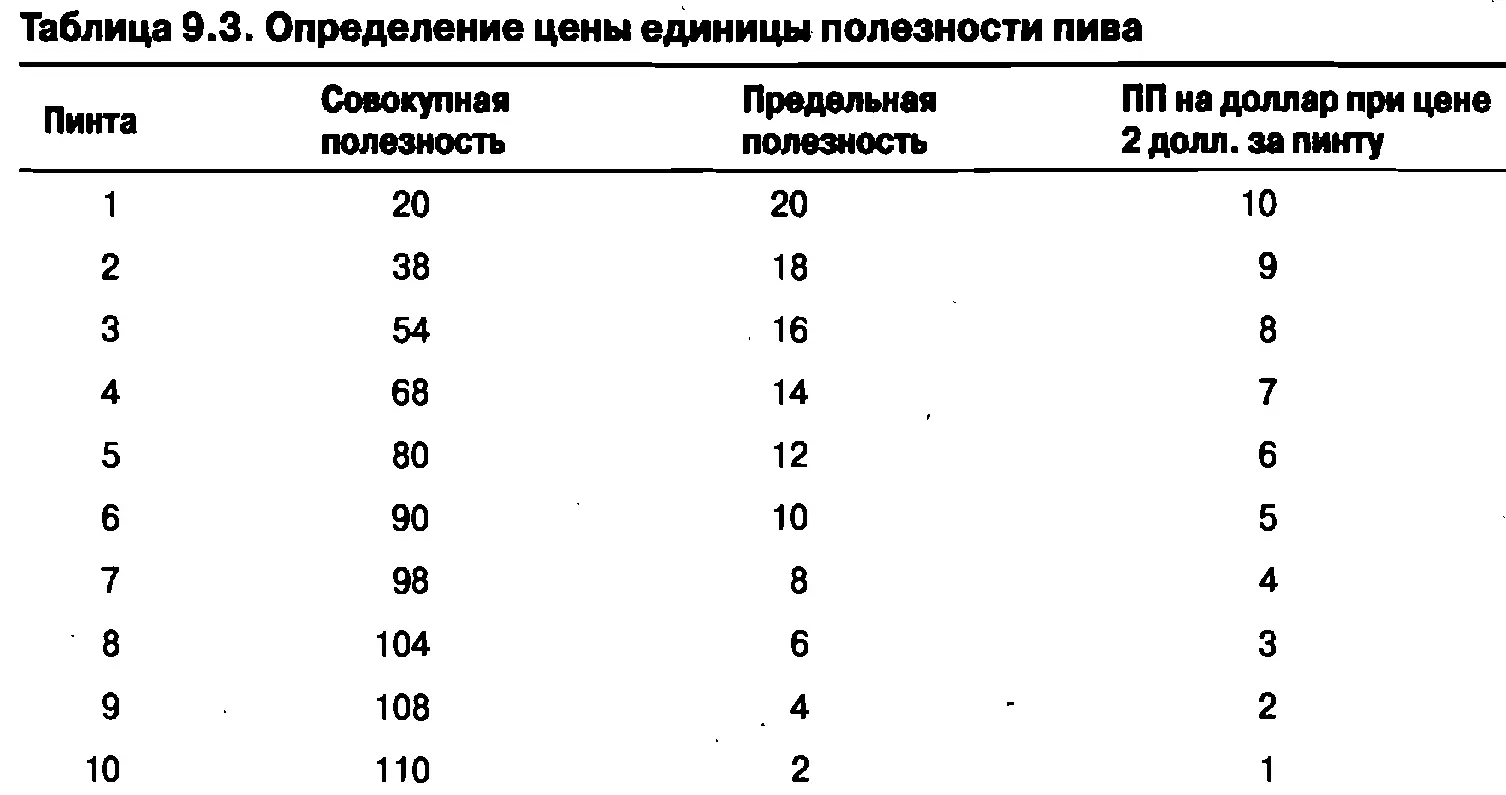 Как видите в третьей колонке я показал сокращение предельной полезности по - фото 140
