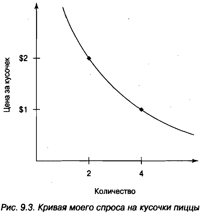 Я проиллюстрирую это смещение на рис 94 Точка А на кривой спроса D смещается - фото 147