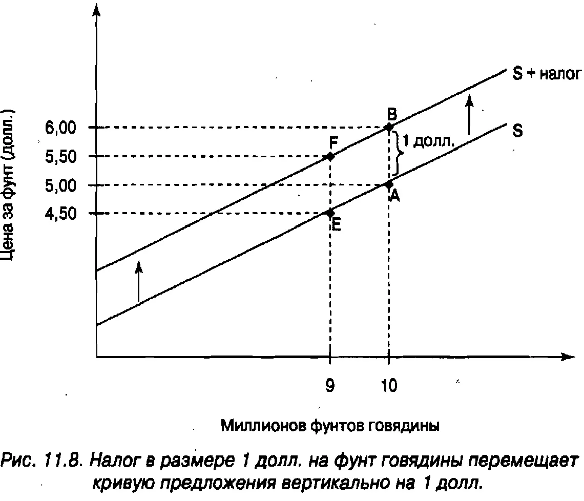 Графически это значит что точка А на кривой предложения S перемещается на - фото 180