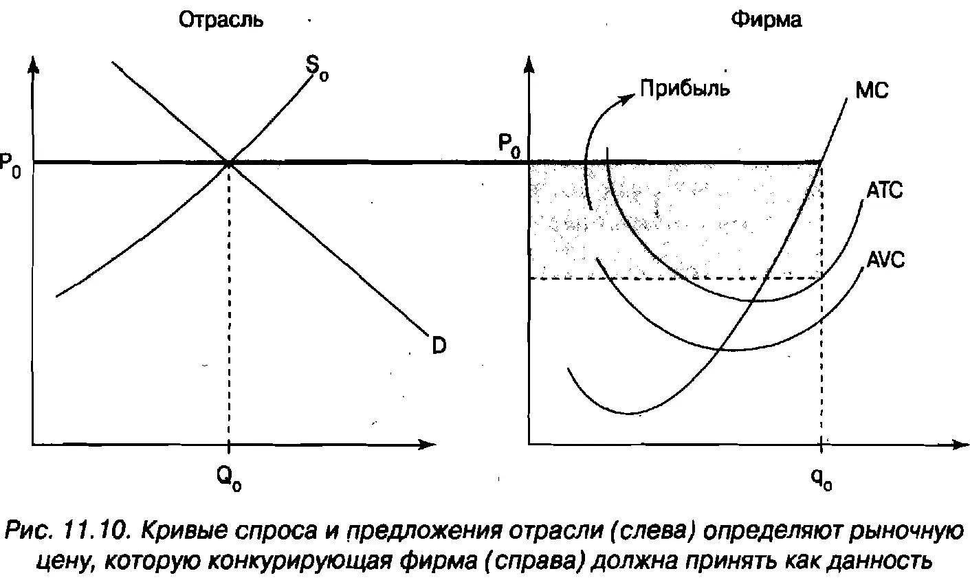 Поскольку фирмы в данной отрасли идентичны они все должны иметь одинаковую - фото 183