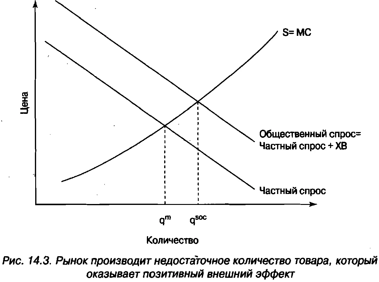 Социально оптимальный уровень продукта q soc будет находиться в точке - фото 219