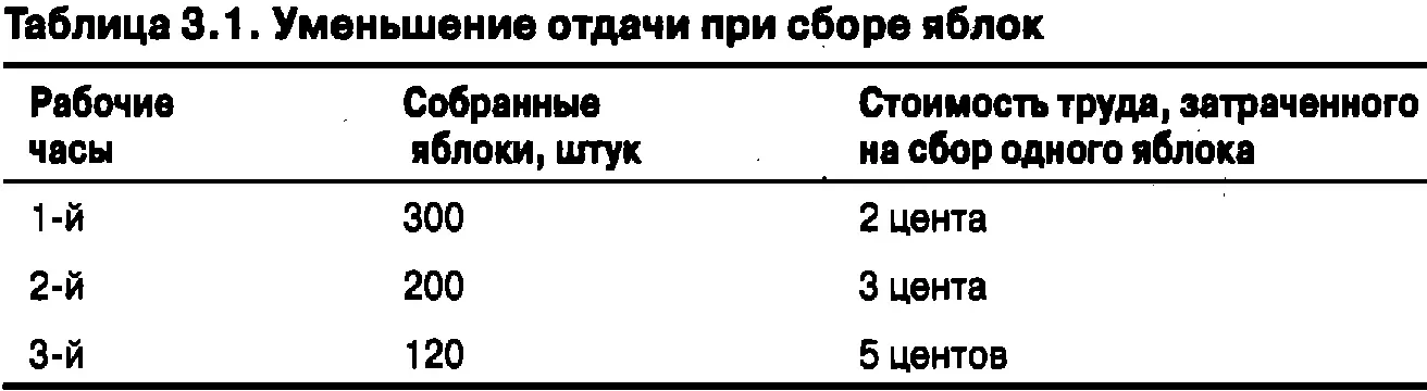 Другой способ для того чтобы увидеть эффект уменьшения отдачи это - фото 35