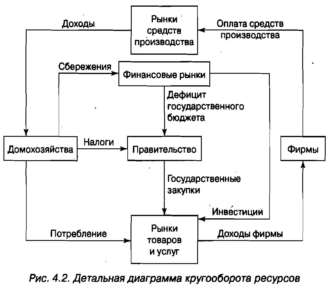 На рис 42 стрелками показаны потоки денежных ресурсов в экономике Фирмы - фото 47