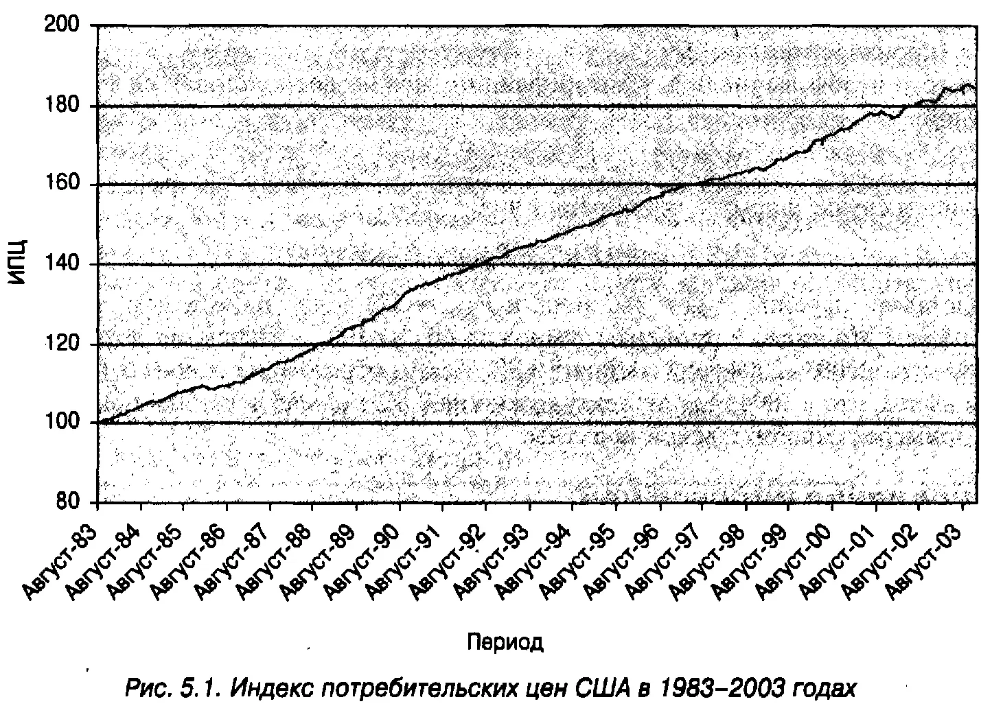 Вы можете видеть что индекс потребительских цен вырос с уровня 100 в 1983 году - фото 67