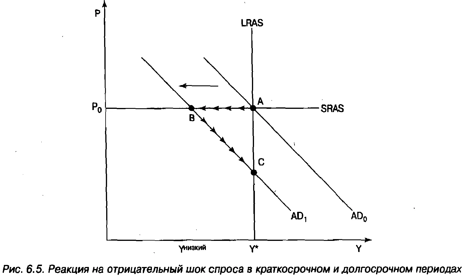 Горизонтальное положение кривой SRAS при цене Р 0 отражает следующий факт - фото 81