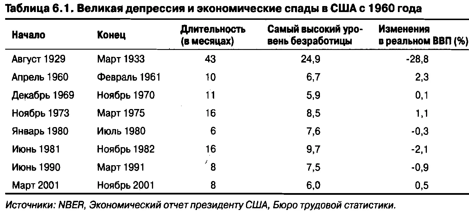 Что делает рецессию рецессией В начале главы рецессия определяется как период - фото 84