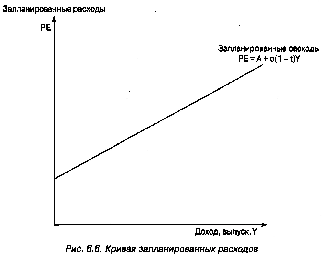 Для того чтобы найти конкретное равновесие в кейнсианской модели запомните - фото 91